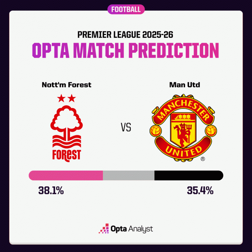 Siêu máy tính dự đoán kết quả bất ngờ trận Nottingham Forest - MU 4 Siêu máy tính dự đoán bất ngờ trận Nottingham Forest vs MU 731580