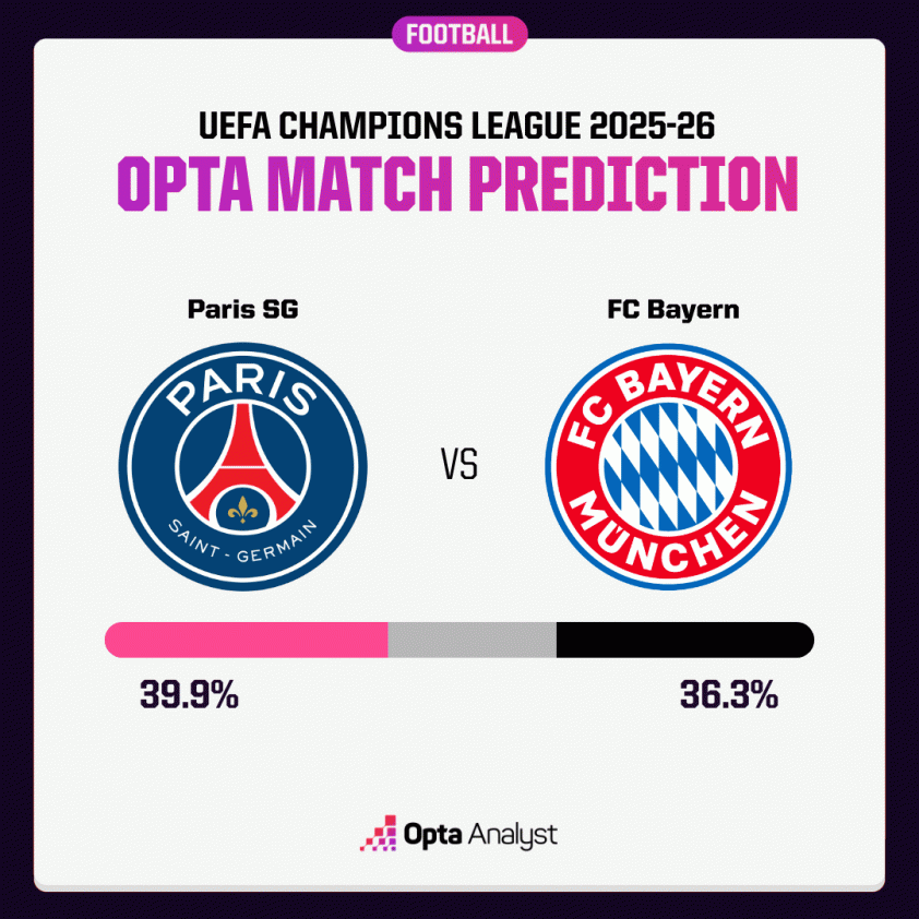 Siêu máy tính dự đoán trận PSG vs Bayern tại Champions League 734154