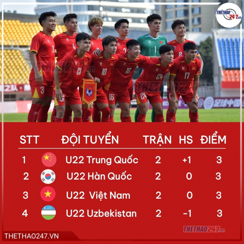 "Báo Hàn Quốc chỉ trích U22 Việt Nam, gọi đội là 'thảm họa'" 5 Báo Hàn Quốc nhắc tên U22 Việt Nam, gọi đội nhà là 'thảm họa'