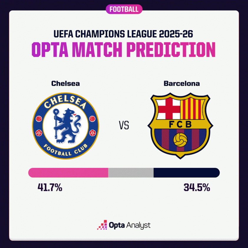 Siêu máy tính dự đoán bất ngờ trận Chelsea vs Barca 747563