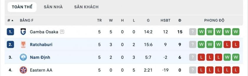 Xuân Son và Nam Định chỉ có 0,1% cơ hội đi tiếp tại C2 châu Á 749731
