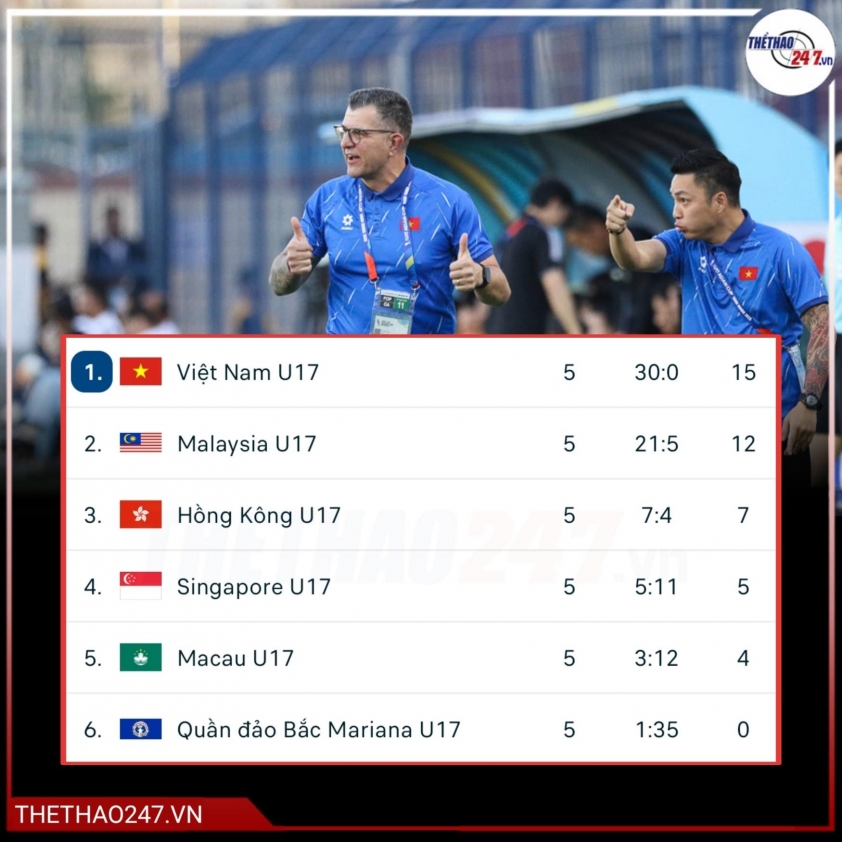 Báo Trung Quốc nhận xét màn thể hiện của U17 Việt Nam trước Malaysia