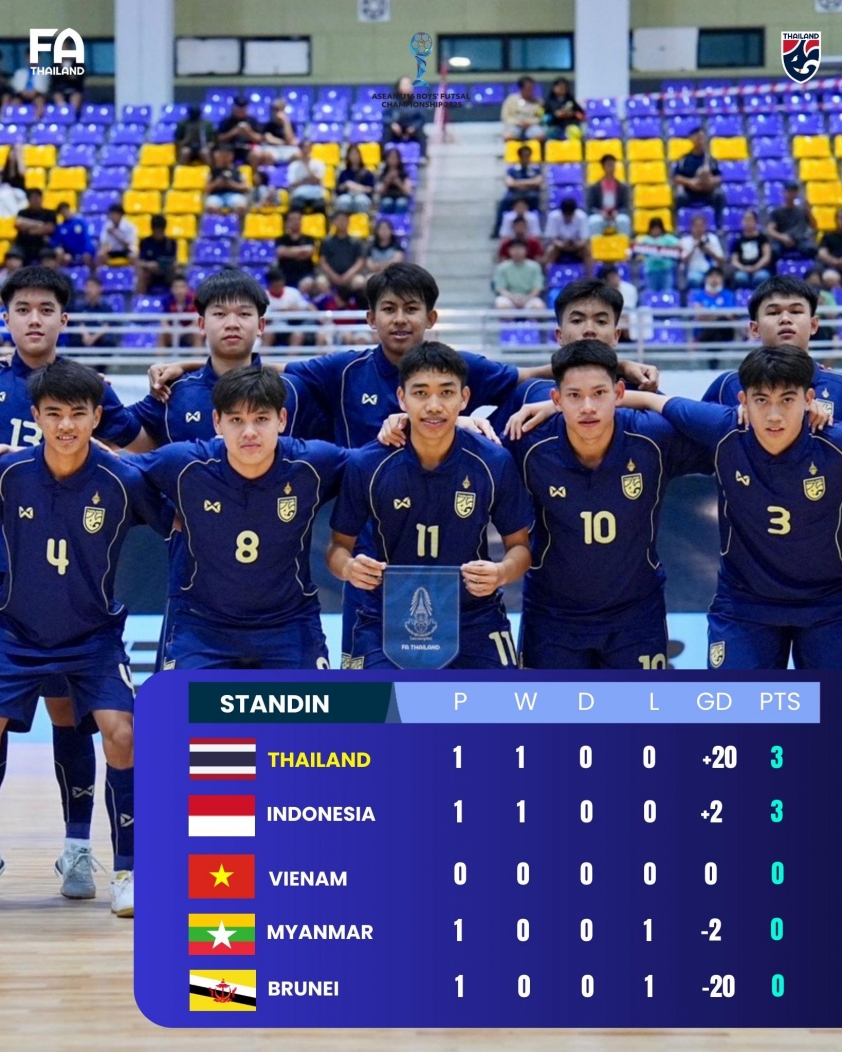 Tuyển Thái Lan thắng 20-0 tại giải Đông Nam Á 766124
