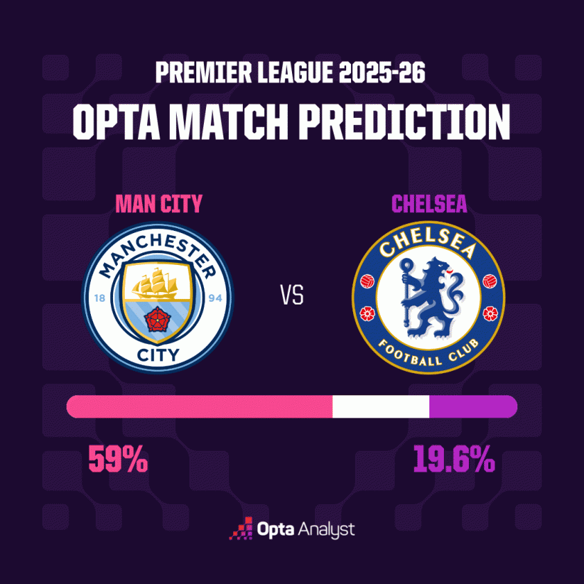 Siêu máy tính gây bất ngờ với dự đoán trận Man City vs Chelsea 3 Siêu máy tính dự đoán bất ngờ trận Man City vs Chelsea 772372