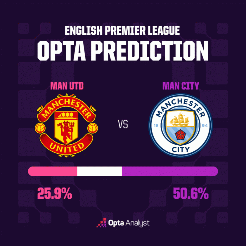 Siêu máy tính dự đoán bất ngờ trận MU vs Man City 779699
