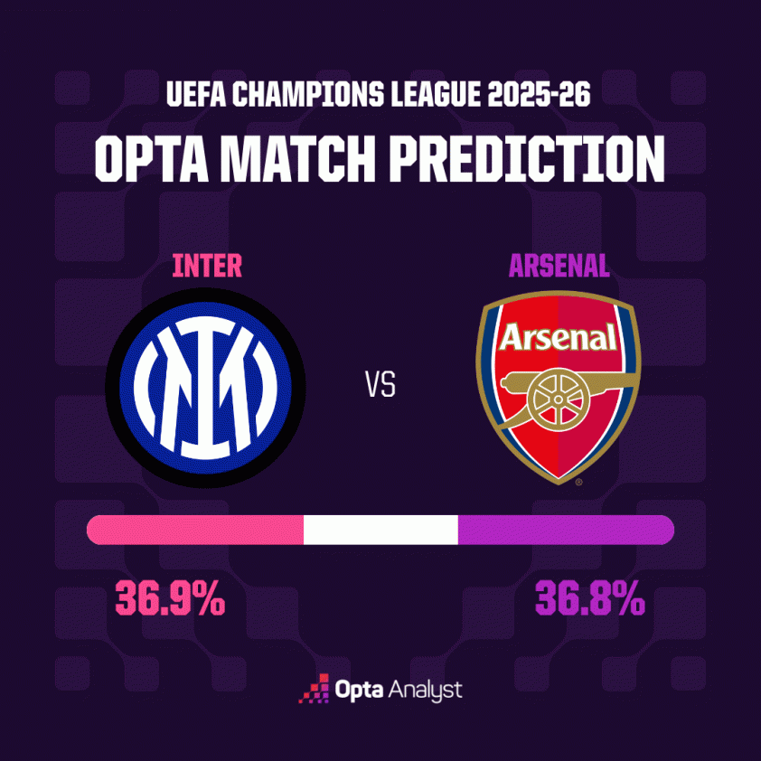 Siêu máy tính dự đoán bất ngờ trận Inter vs Arsenal 781832