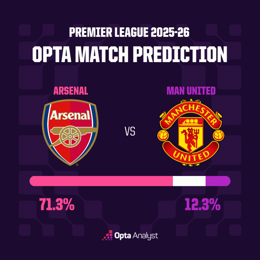 Siêu máy tính dự đoán bất ngờ trận Arsenal vs MU 784271