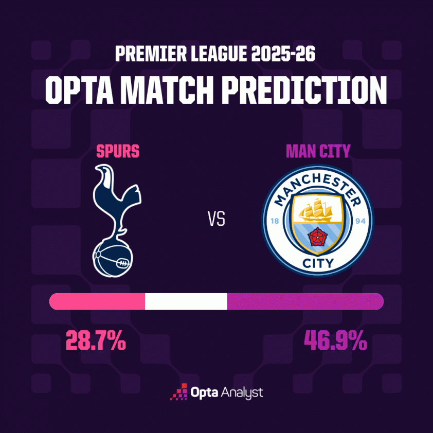 spurs-vs-man-city-prediction-2025-26