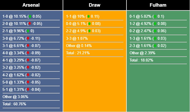 Nhận định, dự đoán Arsenal vs Fulham, 21h ngày 26/08/2023 318204