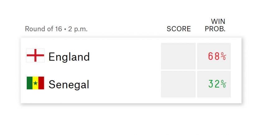 Siêu máy tính dự đoán tỉ lệ chiến thắng trận Anh vs Senegal