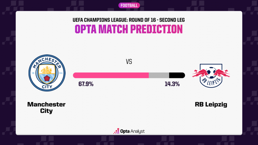 Man City được siêu máy tính dự đoán sẽ giành chiến thắng trước Leipzig. Ảnh: Opta
