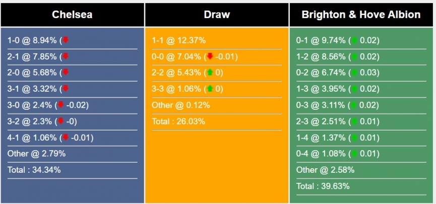 Nhận định, dự đoán Chelsea vs Brighton, 21h00 ngày 15/04/2023 268881