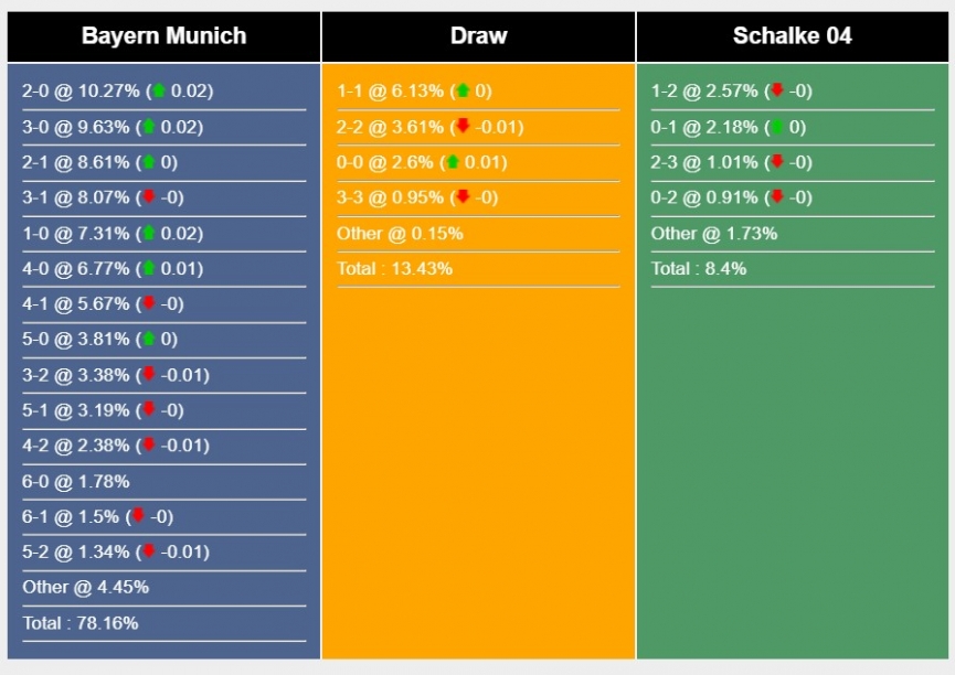Nhận định, dự đoán Bayern Munich vs Schalke 04, 20h30 ngày 13/5/2023 279045