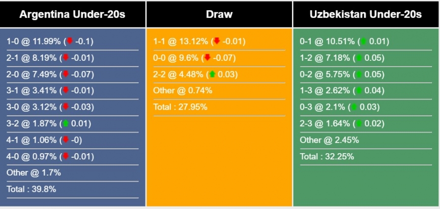 Nhận định, dự đoán U20 Argentina vs U20 Uzbekistan, 04h00 ngày 21/05/2023 282505