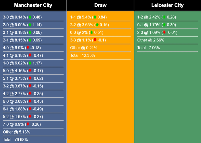 Nhận định, dự đoán Man City vs Leicester, 23h30 ngày 15/04/2023 269080