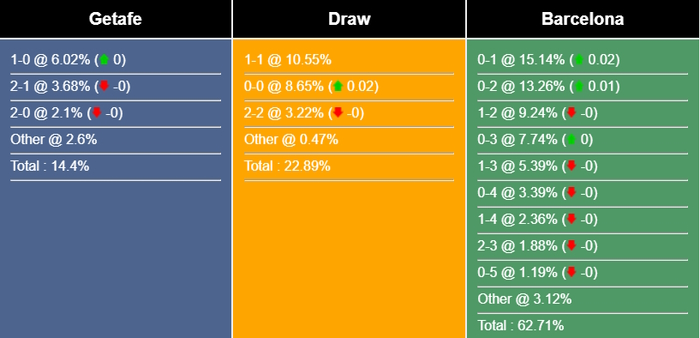 Nhận định, dự đoán Getafe vs Barca, 21h15 ngày 16/04/2023 269364