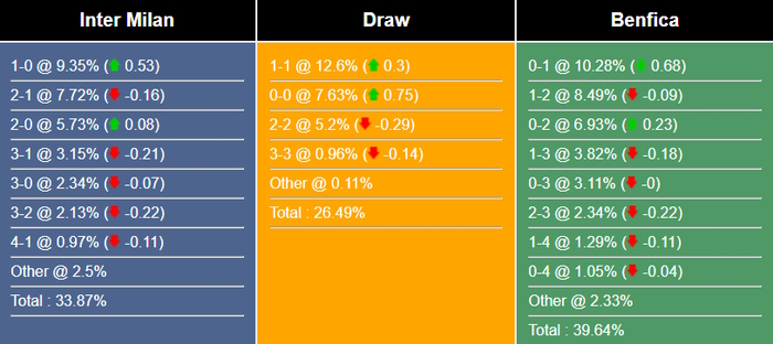 Nhận định, dự đoán Inter vs Benfica, 02h00 ngày 20/04/2023 270497