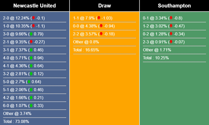 Nhận định, dự đoán Newcastle vs Southampton, 20h00 ngày 30/04/2023 274618