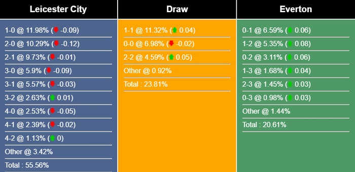 Nhận định, dự đoán Leicester vs Everton, 02h00 ngày 02/05/2023 274869