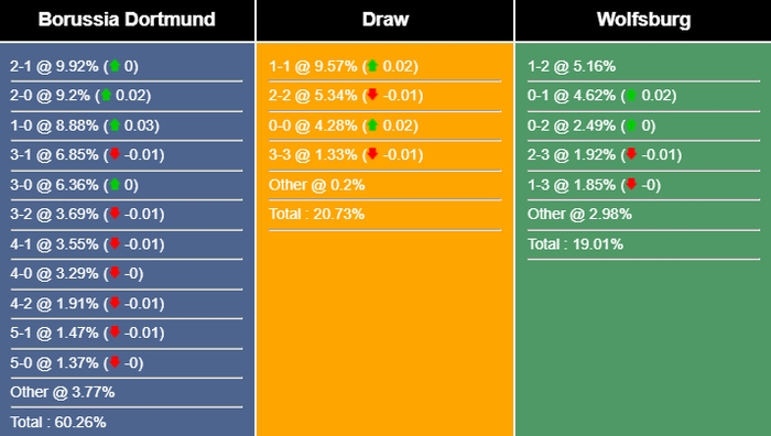 Nhận định, dự đoán Dortmund vs Wolfsburg, 22h30 ngày 07/05/2023 276836