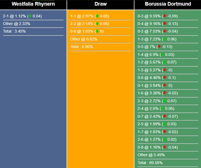 Nhận định, dự đoán Westfalia Rhynern vs Dortmund, 23h00 ngày 12/07/2023 301901