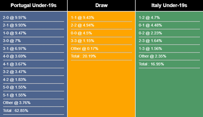 Nhận định, dự đoán U19 Bồ Đào Nha vs U19 Ý, 02h00 ngày 17/07/2023 303430