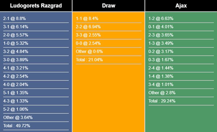 Nhận định, dự đoán Ludogorets Razgrad vs Ajax, 01h00 ngày 25/08/2023 317217