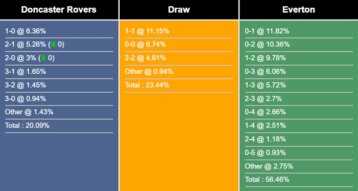 Nhận định, dự đoán Doncaster Rovers vs Everton, 02h00 ngày 31/08/2023 320088