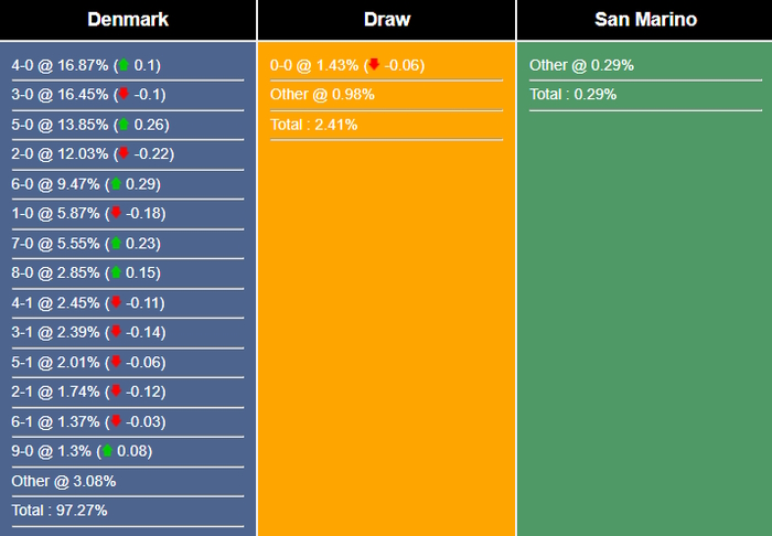 Nhận định, dự đoán Đan Mạch vs San Marino, 01h45 ngày 08/09/2023 323220