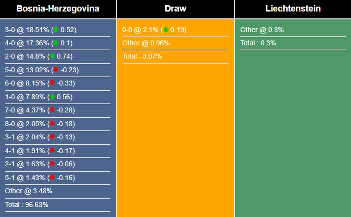 Nhận định, dự đoán Bosnia And Herzegovina vs Liechtenstein, 01h45 ngày 09/09/2023 323754