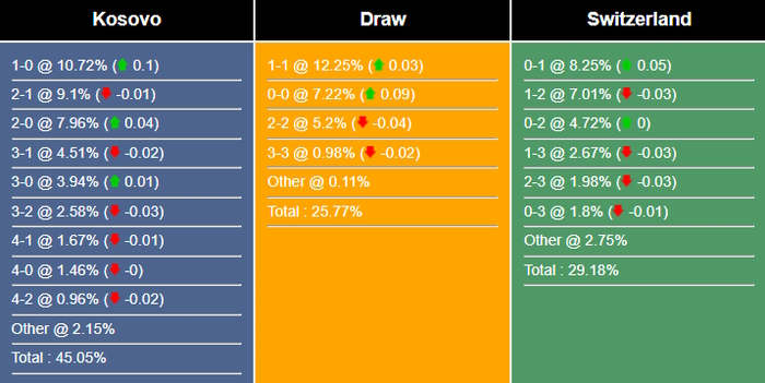 Nhận định, dự đoán Kosovo vs Thụy Sĩ, 01h45 ngày 10/09/2023 324304