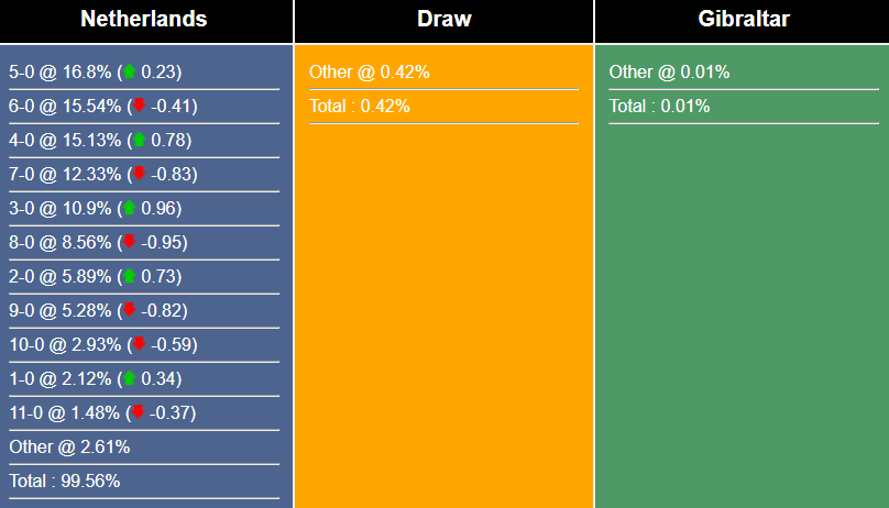 Nhận định, dự đoán Hà Lan vs Gibraltar, 01h45 ngày 28/03/2023 261913