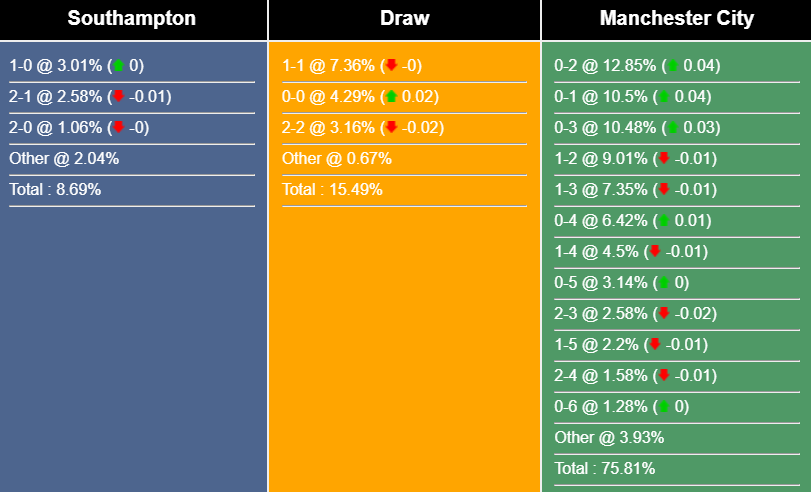 Nhận định, dự đoán Southampton vs Man City, 23h30 ngày 08/04/2023 266535