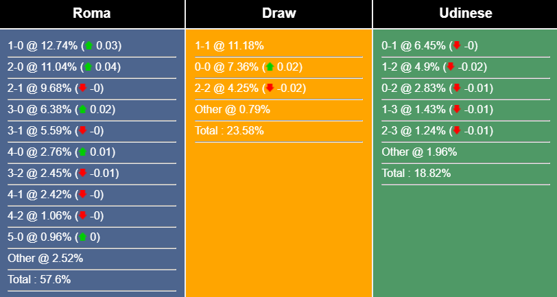 Nhận định, dự đoán Roma vs Udinese, 1h45 ngày 17/04/2023 269572