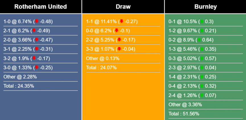 Nhận định, dự đoán Rotherham vs Burnley, 1h45 ngày 19/04/2023 270181