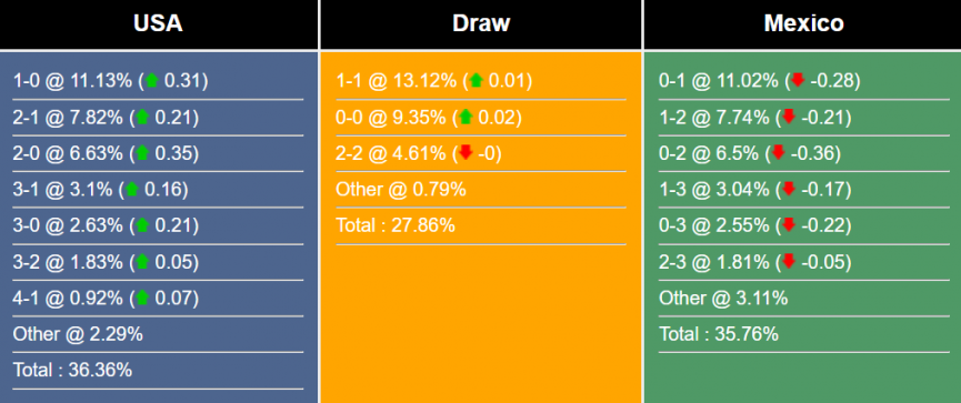 Nhận định, dự đoán Mỹ vs Mexico, 09h00 ngày 20/04/2023 270951