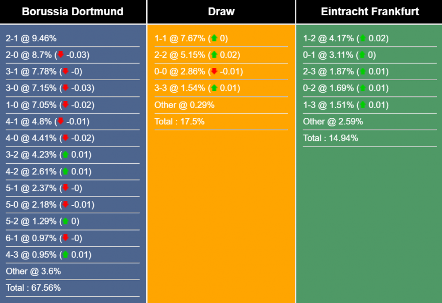 Nhận định, dự đoán Dortmund vs Frankfurt, 23h30 ngày 22/04/2023 271671