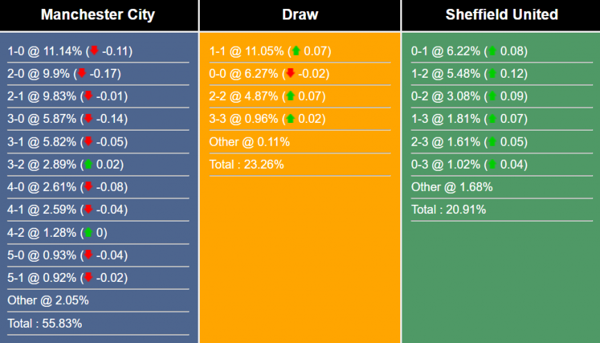 Nhận định, dự đoán Man City vs Sheffield United, 22h45 ngày 22/04/2023 271653