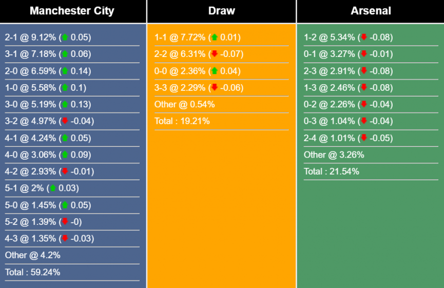 Nhận định, dự đoán Man City vs Arsenal, 2h00 ngày 27/04/2023 273080