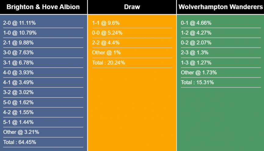 Nhận định, dự đoán Brighton vs Wolves, 21h00 ngày 29/04/2023 273956