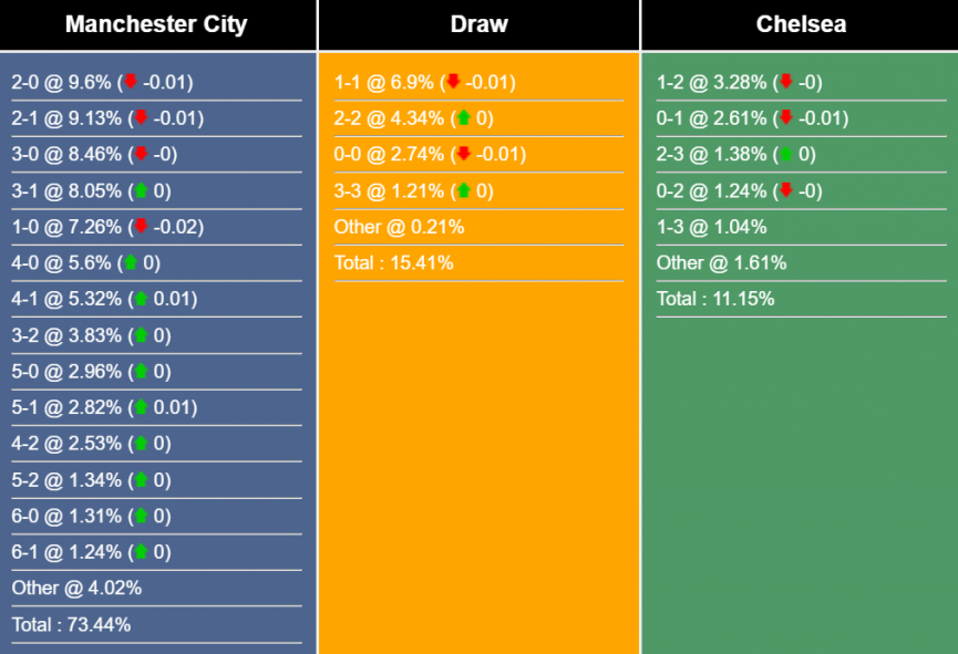 Nhận định, dự đoán Man City vs Chelsea, 22h00 ngày 21/5/2023 282618