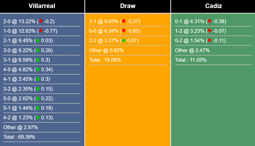 Nhận định, dự đoán Villarreal vs Cadiz, 00h30 ngày 25/5/2023 283640