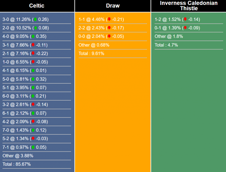 Nhận định, dự đoán Celtic vs Inverness, 23h30 ngày 3/6/2023 287722