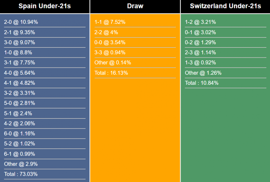 Nhận định, dự đoán U21 Tây Ban Nha vs U21 Thụy Sĩ, 2h00 ngày 2/7/2023 298218