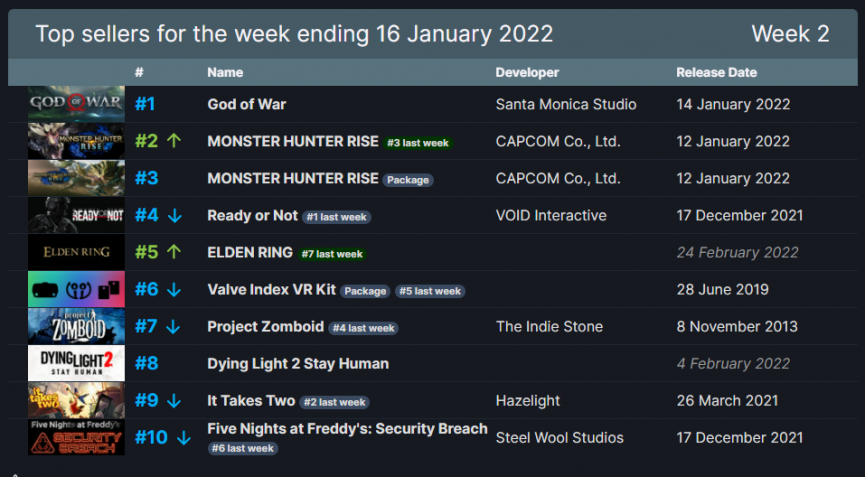 Top 10 tựa game bán chạy nhất trên Steam tuần 2/2022