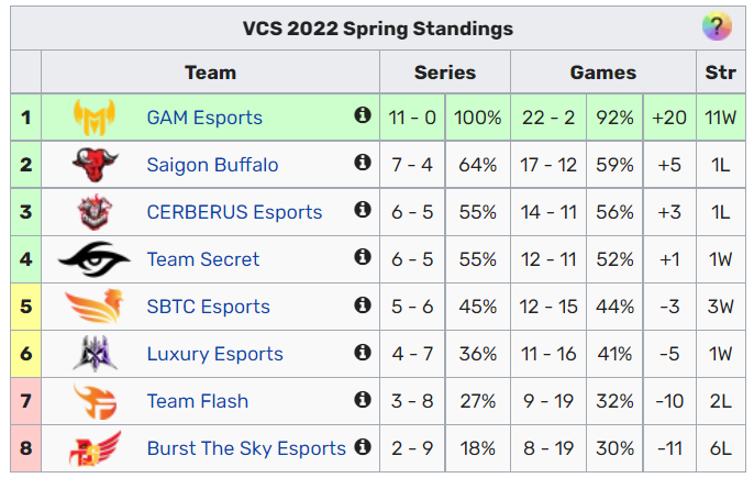 GAM Esports bất bại với 11 trận thắng tại VCS Mùa Xuân 2022