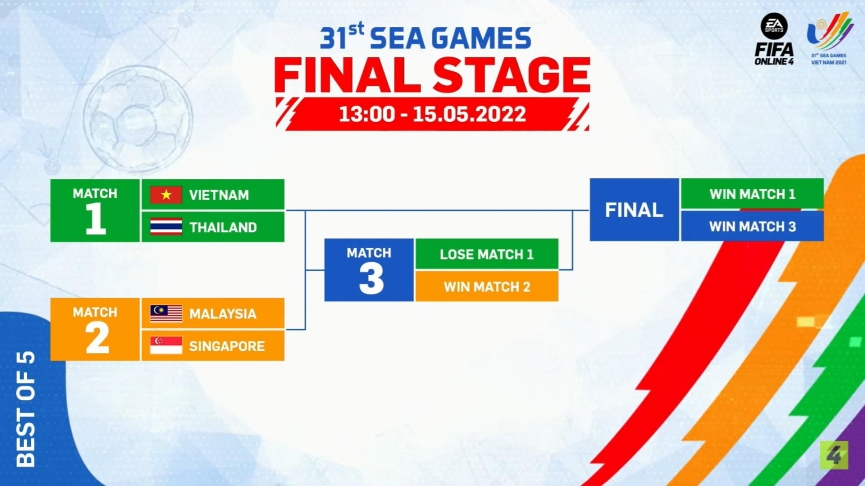 Lịch thi đấu vòng chung kết FIFA Online 4 SEA Games 31 (Ngày 15/05)