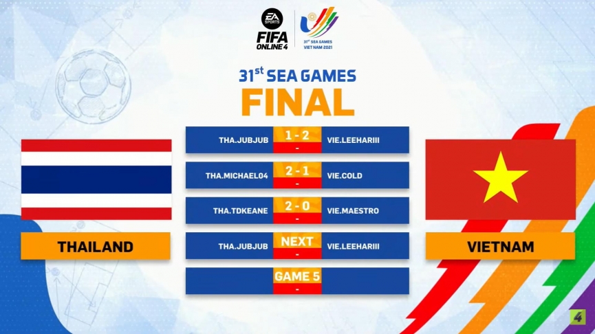Thái Lan quay trở lại mạnh mẽ với 2 ván thắng liên tiếp
