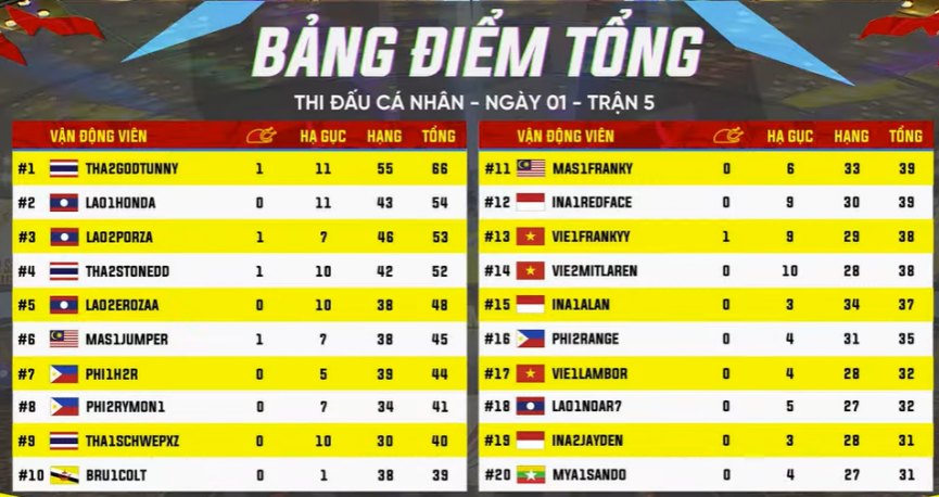 Trực tiếp PUBG Mobile tại SEA Games 31 ngày 16/5: Top 1 ván đấu thứ tư gọi tên Malaysia 138080