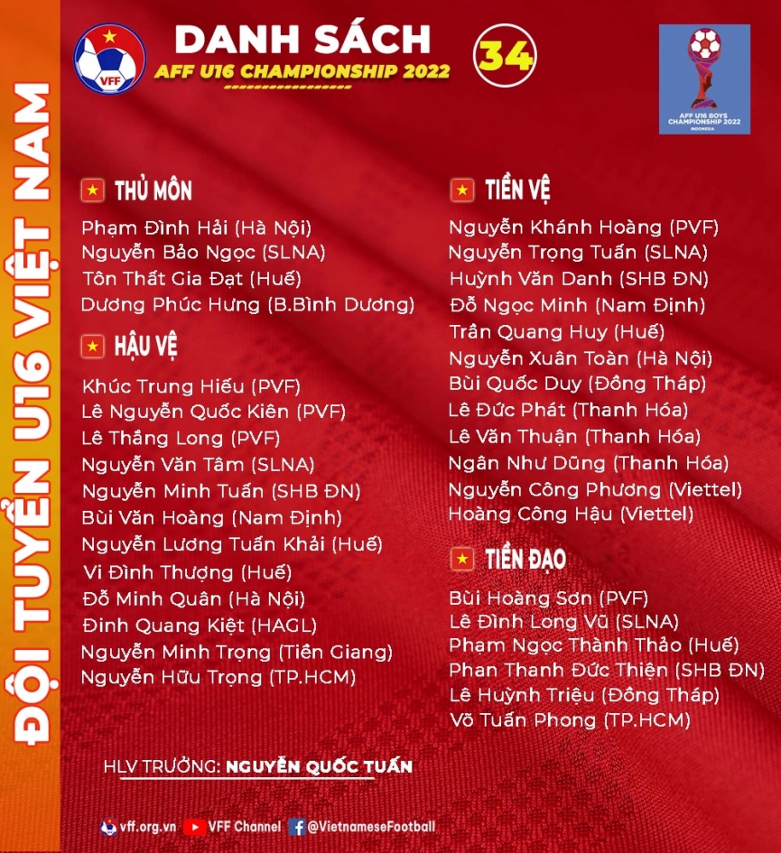 U16 Vietnam ปิดรายชื่อเข้าร่วมการแข่งขัน AFF, HAGL มีตัวแทนเพียงคนเดียว 154211